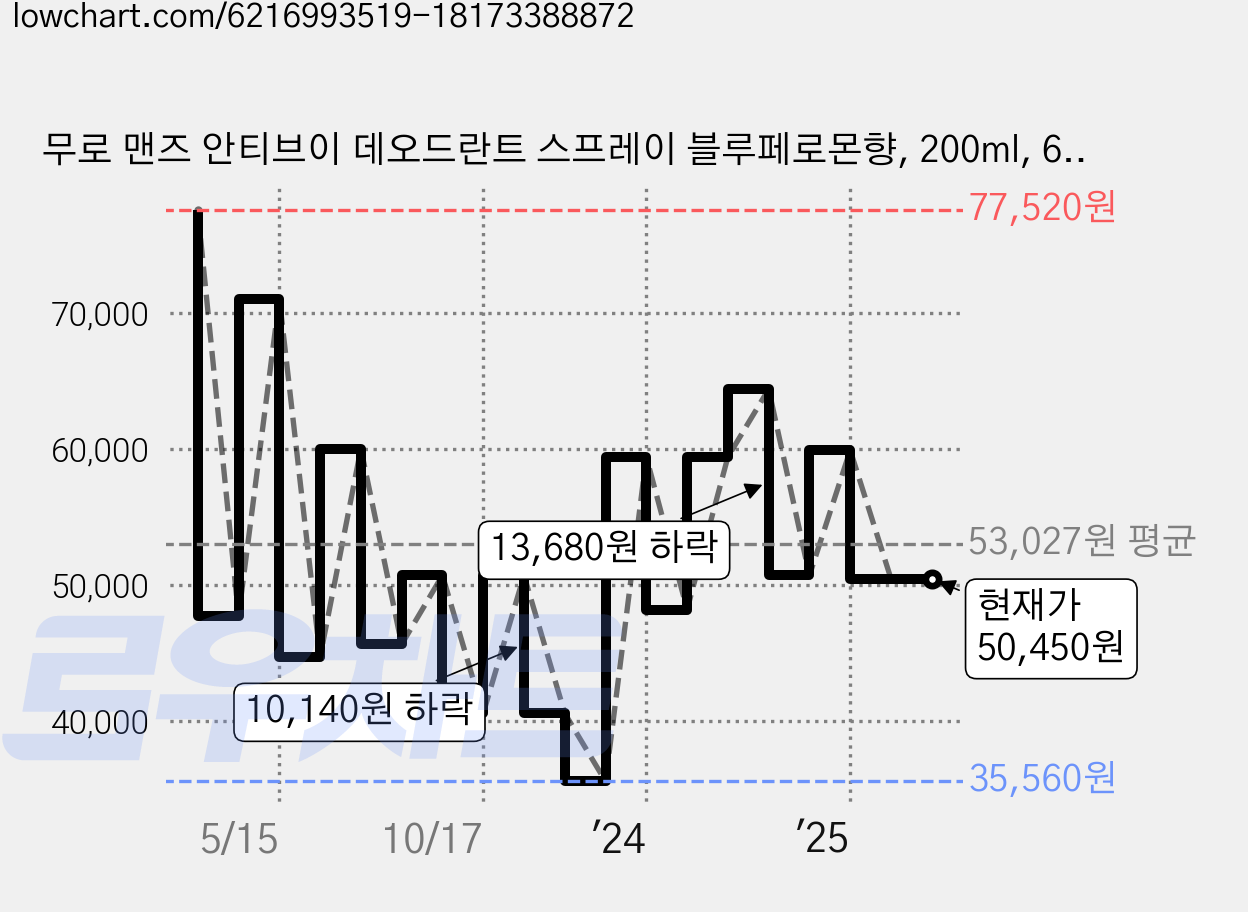 무로 맨즈 안티브이 데오드란트 스프레이 블루페로몬향, 200ml, 6개 가격 변동 차트, 현재가 50,450원, 관측 최저가 35,560원