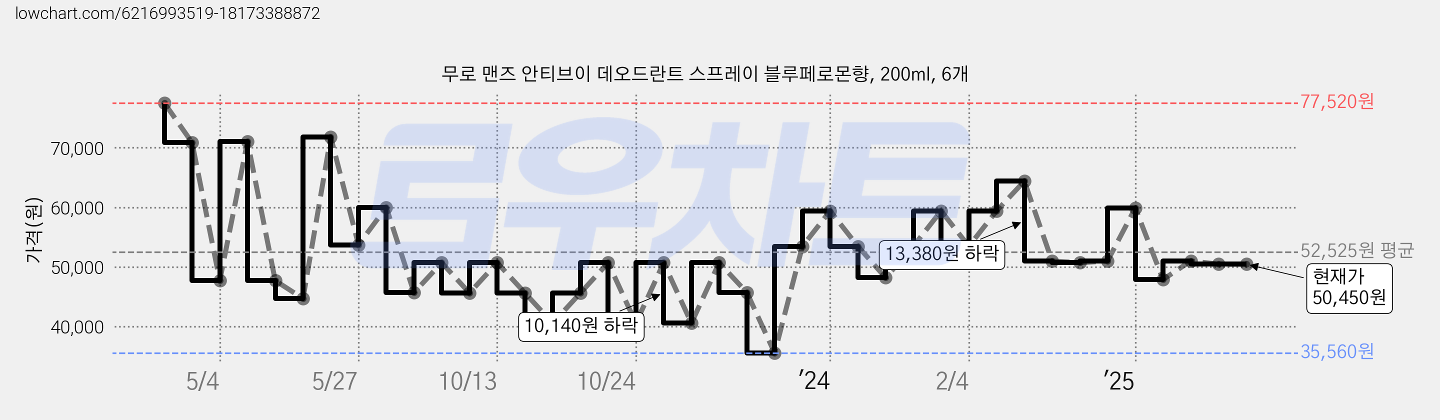 무로 맨즈 안티브이 데오드란트 스프레이 블루페로몬향, 200ml, 6개 가격 변동 차트, 현재가 50,450원, 관측 최저가 35,560원