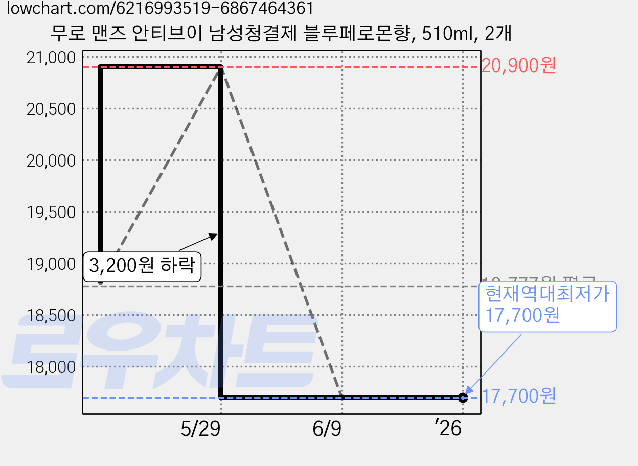 무로 맨즈 안티브이 남성청결제 블루페로몬향, 510ml, 2개 가격 변동 차트, 현재가 17,700원, 역대최저가