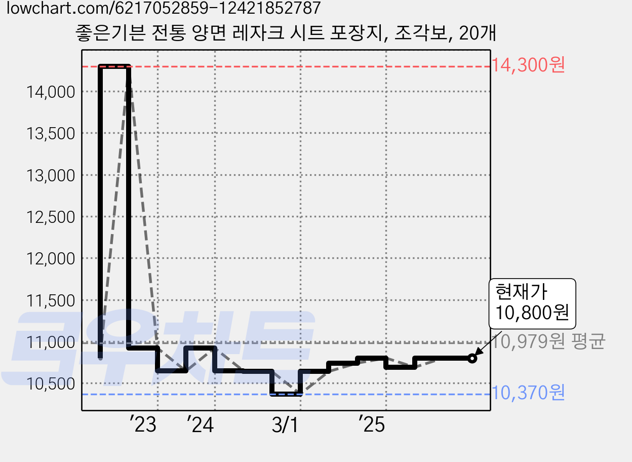 좋은기븐 전통 양면 레자크 시트 포장지, 조각보, 20개 가격 변동 차트, 현재가 10,800원, 관측 최저가 10,370원