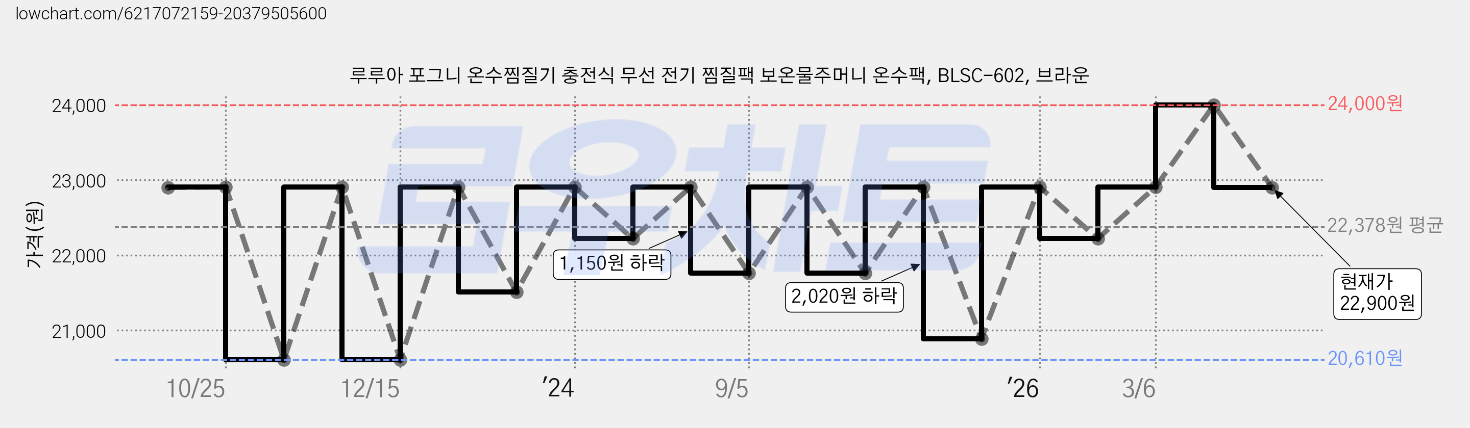 루루아 포그니 온수찜질기 충전식 무선 전기 찜질팩 보온물주머니 온수팩, BLSC-602, 브라운 가격 변동 차트, 현재가 22,900원, 관측 최저가 20,610원