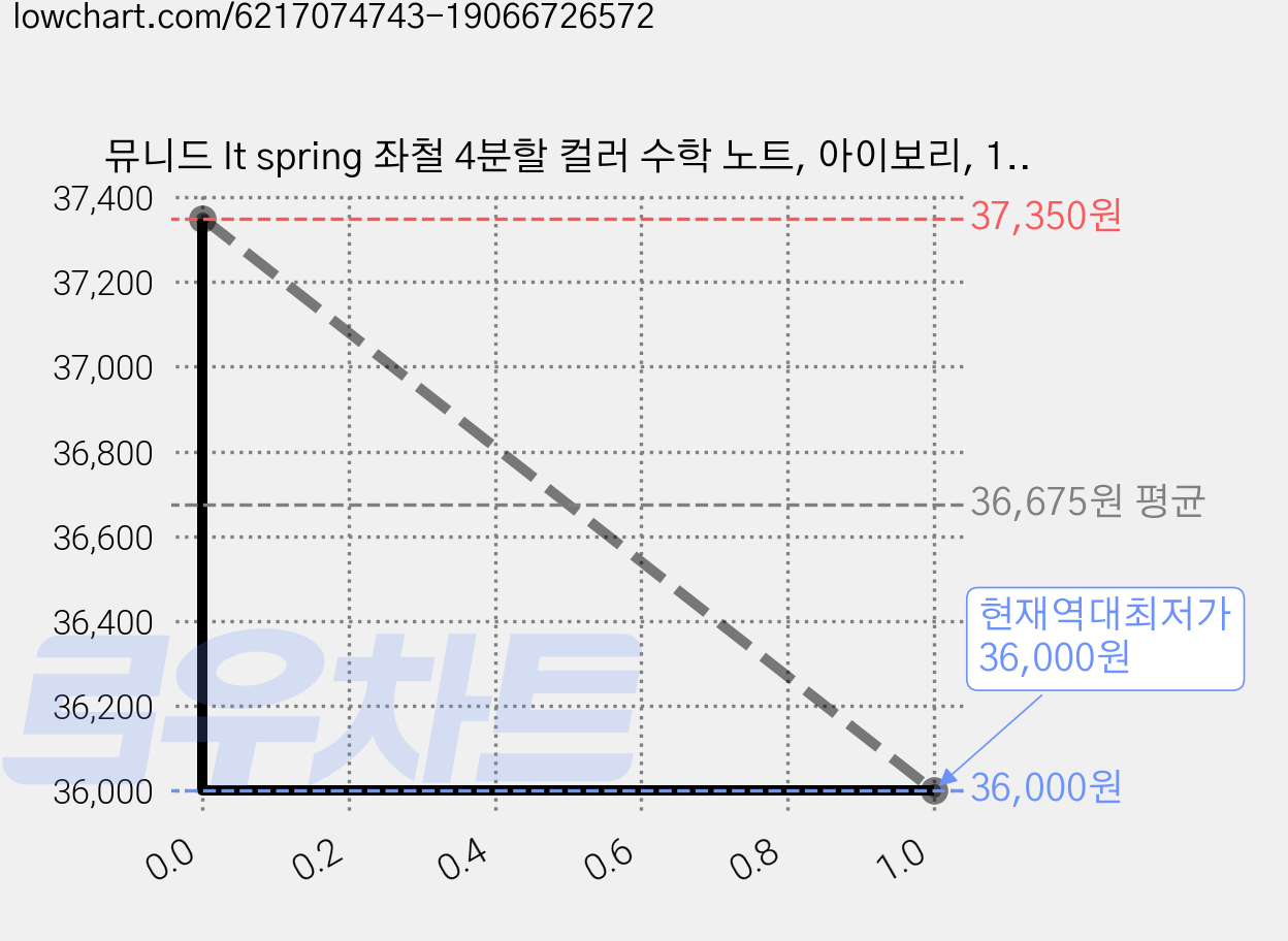 뮤니드 It spring 좌철 4분할 컬러 수학 노트, 아이보리, 12개 가격 변동 차트, 현재가 36,000원, 역대최저가