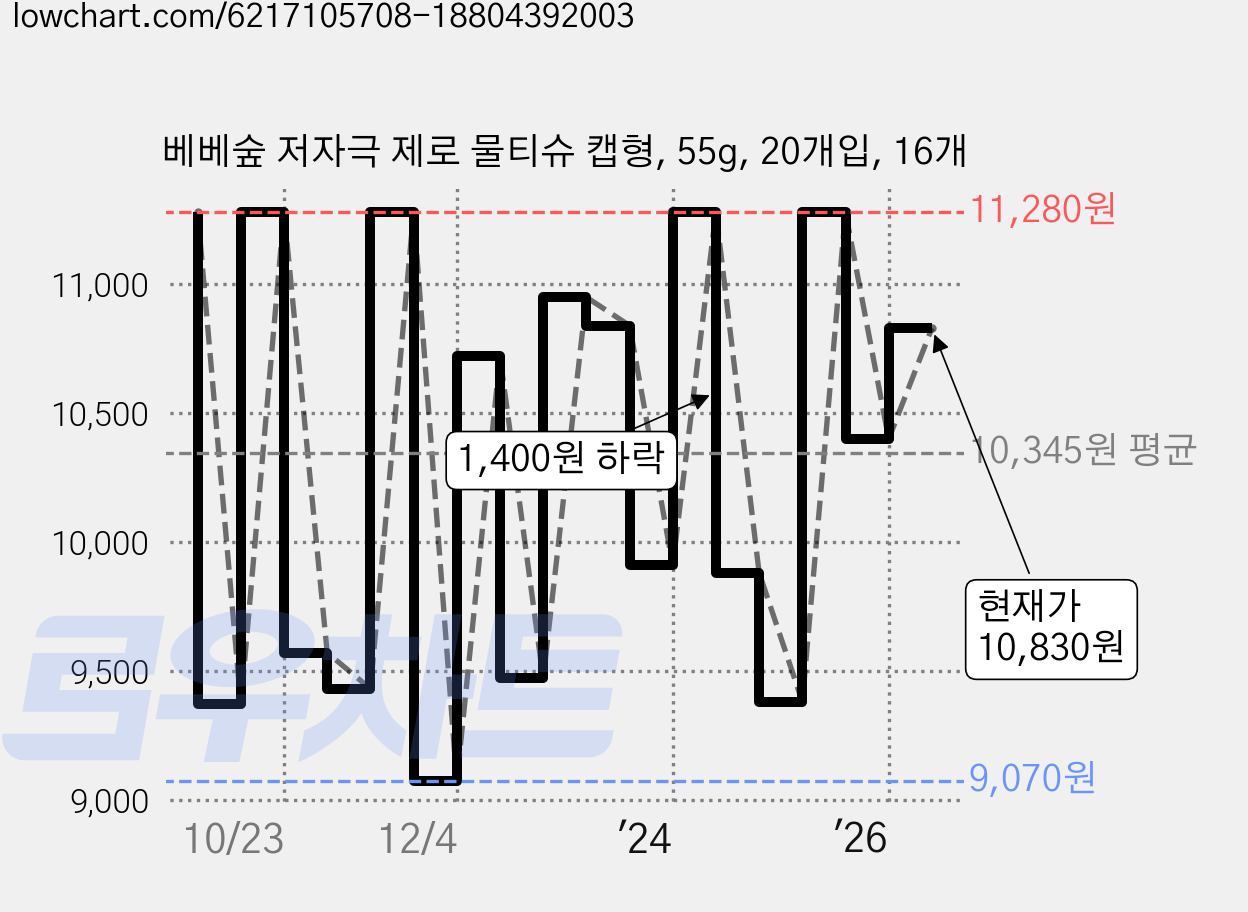 베베숲 저자극 제로 물티슈 캡형, 55g, 20개입, 16개 가격 변동 차트, 현재가 10,830원, 관측 최저가 9,060원