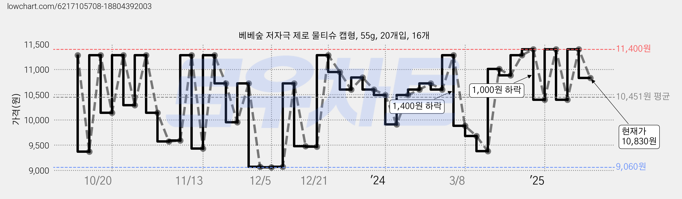 베베숲 저자극 제로 물티슈 캡형, 55g, 20개입, 16개 가격 변동 차트, 현재가 10,830원, 관측 최저가 9,060원