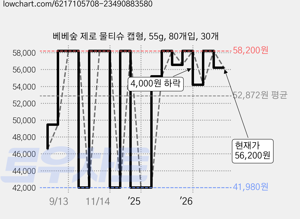 베베숲 제로 물티슈 캡형, 55g, 80개입, 30개 가격 변동 차트, 현재가 56,200원, 관측 최저가 41,980원