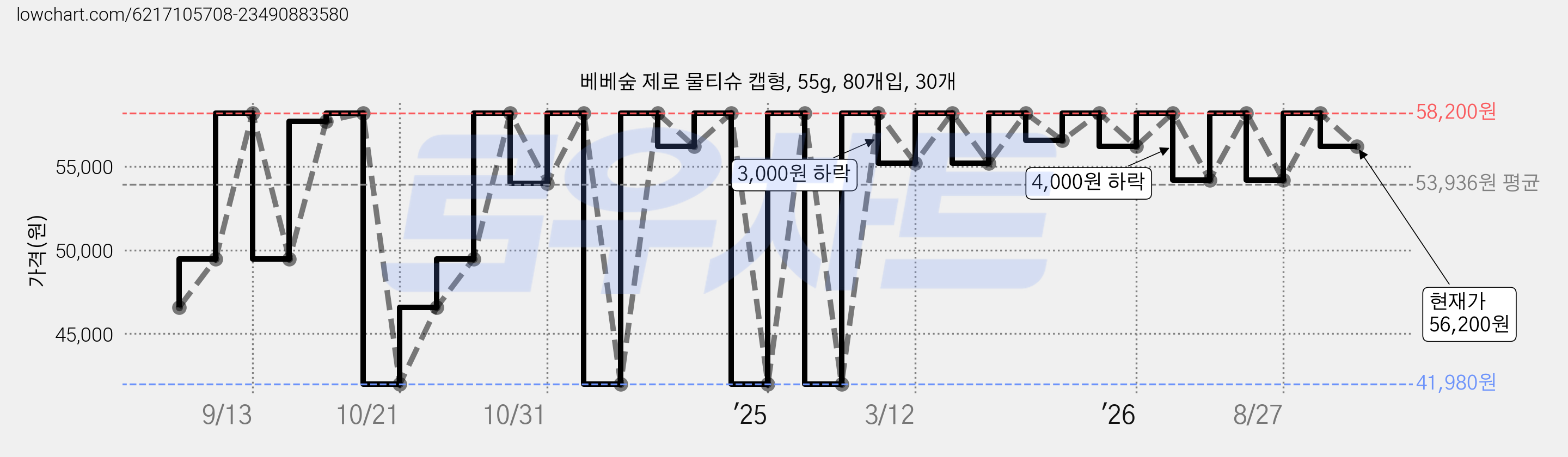 베베숲 제로 물티슈 캡형, 55g, 80개입, 30개 가격 변동 차트, 현재가 56,200원, 관측 최저가 41,980원