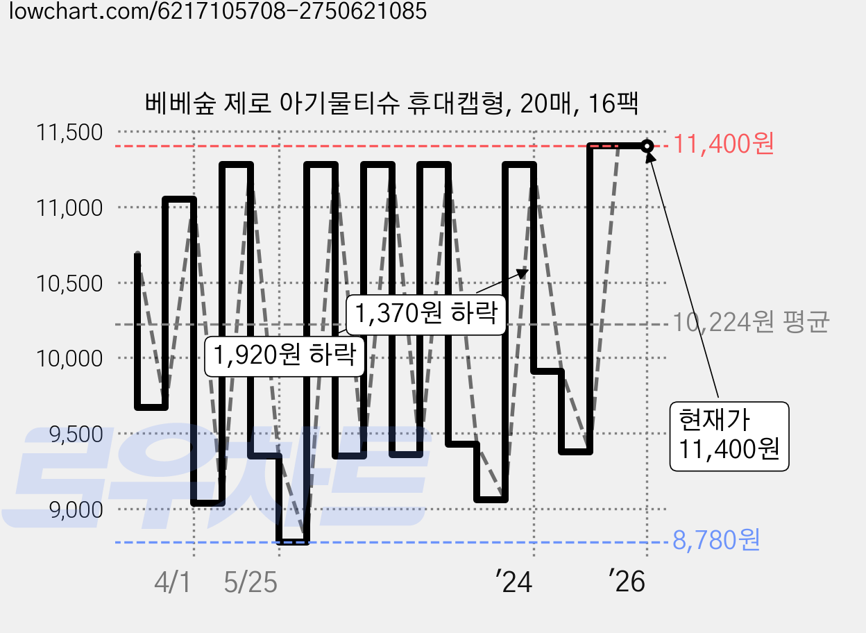 베베숲 제로 아기물티슈 휴대캡형, 20매, 16팩 가격 변동 차트, 현재가 11,400원, 역대최저가
