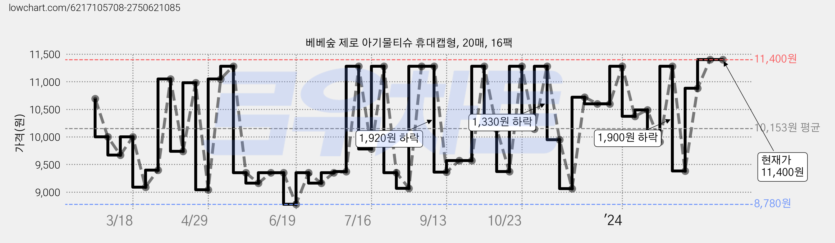 베베숲 제로 아기물티슈 휴대캡형, 20매, 16팩 가격 변동 차트, 현재가 11,400원, 역대최저가
