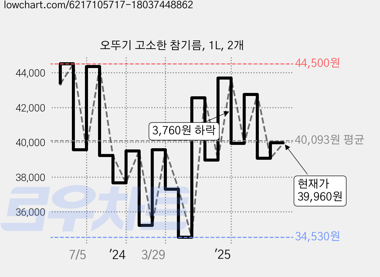 오뚜기 고소한 참기름, 1L, 2개 가격 변동 차트, 현재가 39,960원, 관측 최저가 34,430원