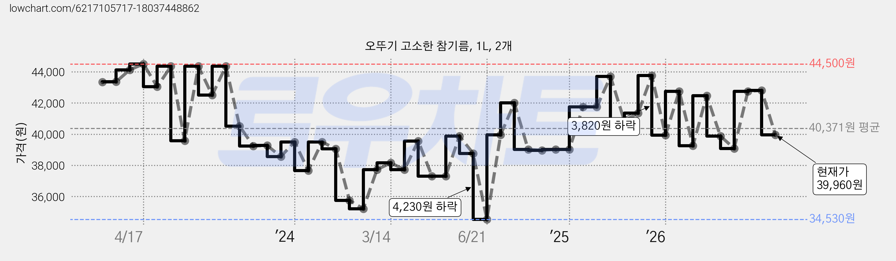 오뚜기 고소한 참기름, 1L, 2개 가격 변동 차트, 현재가 39,960원, 관측 최저가 34,430원