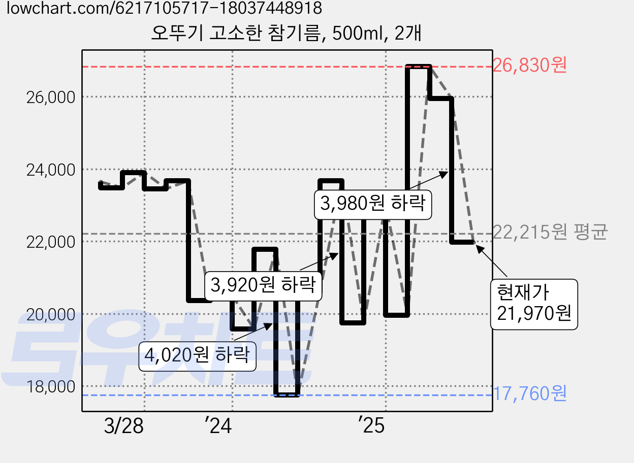 오뚜기 고소한 참기름, 500ml, 2개 가격 변동 차트, 현재가 21,970원, 관측 최저가 17,760원