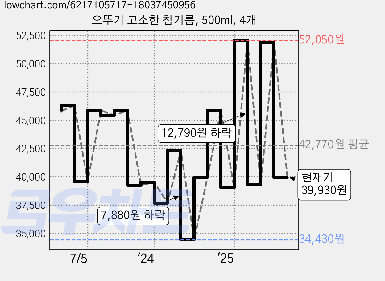 오뚜기 고소한 참기름, 500ml, 4개 가격 변동 차트, 현재가 39,930원, 관측 최저가 34,430원