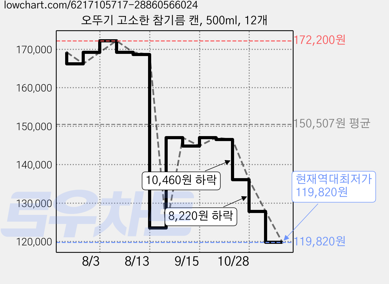 오뚜기 고소한 참기름 캔, 500ml, 12개 가격 변동 차트, 현재가 119,820원, 역대최저가