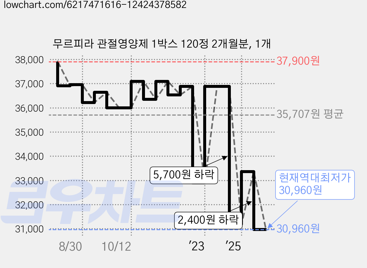 무르피라 관절영양제 1박스 120정 2개월분, 1개 가격 변동 차트, 현재가 30,960원, 역대최저가