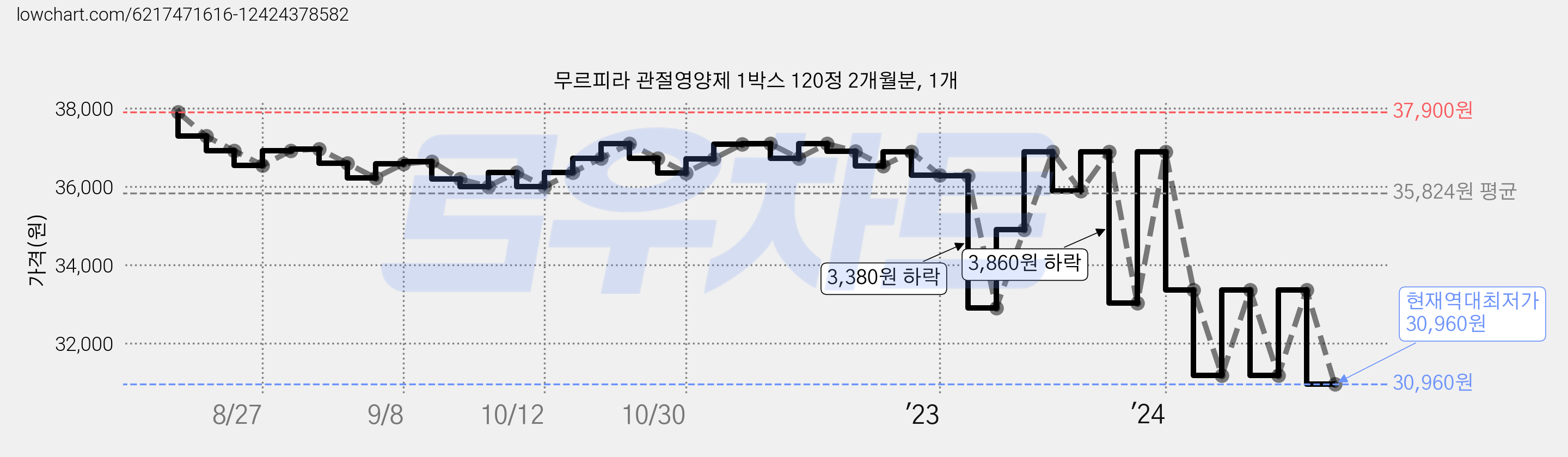 무르피라 관절영양제 1박스 120정 2개월분, 1개 가격 변동 차트, 현재가 30,960원, 역대최저가