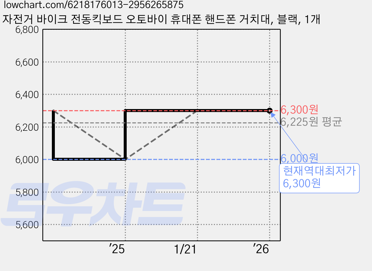 자전거 바이크 전동킥보드 오토바이 휴대폰 핸드폰 거치대, 블랙, 1개 가격 변동 차트, 현재가 6,300원, 역대최저가