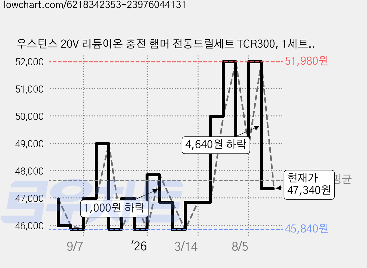 우스틴스 20V 리튬이온 충전 햄머 전동드릴세트 TCR300, 1세트, 본품 + 배터리2개이상 가격 변동 차트, 현재가 47,340원, 관측 최저가 45,840원