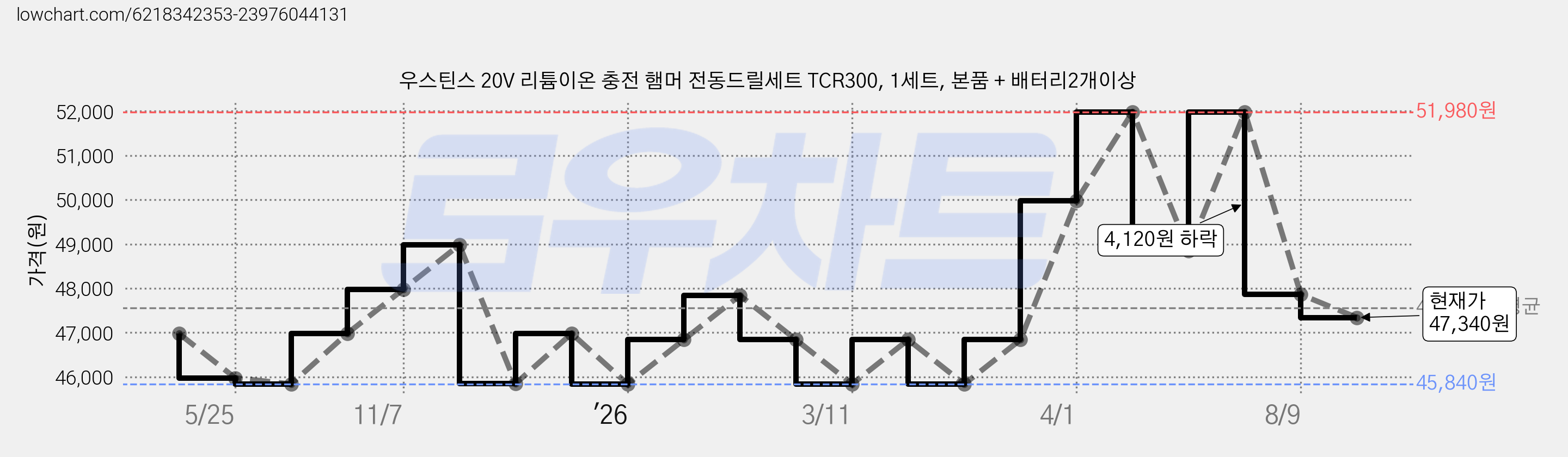우스틴스 20V 리튬이온 충전 햄머 전동드릴세트 TCR300, 1세트, 본품 + 배터리2개이상 가격 변동 차트, 현재가 47,340원, 관측 최저가 45,840원