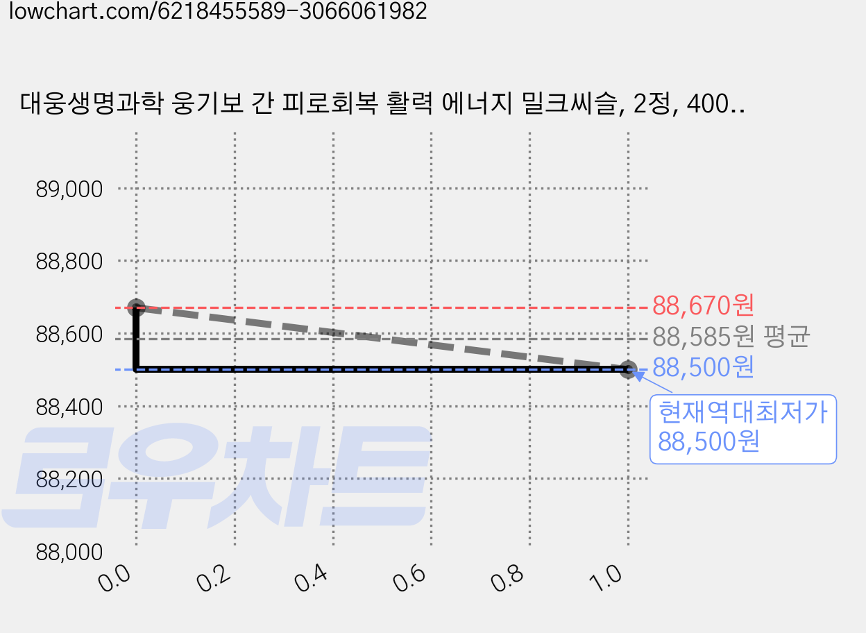대웅생명과학 웅기보 간 피로회복 활력 에너지 밀크씨슬, 2정, 400개 가격 변동 차트, 현재가 88,500원, 역대최저가