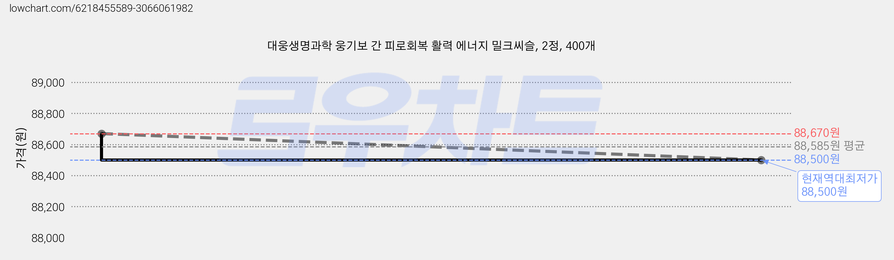 대웅생명과학 웅기보 간 피로회복 활력 에너지 밀크씨슬, 2정, 400개 가격 변동 차트, 현재가 88,500원, 역대최저가