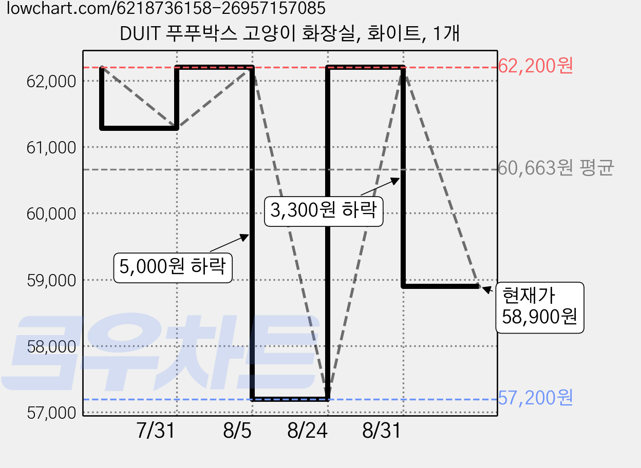 DUIT 푸푸박스 고양이 화장실, 화이트, 1개 가격 변동 차트, 현재가 58,900원, 관측 최저가 57,200원