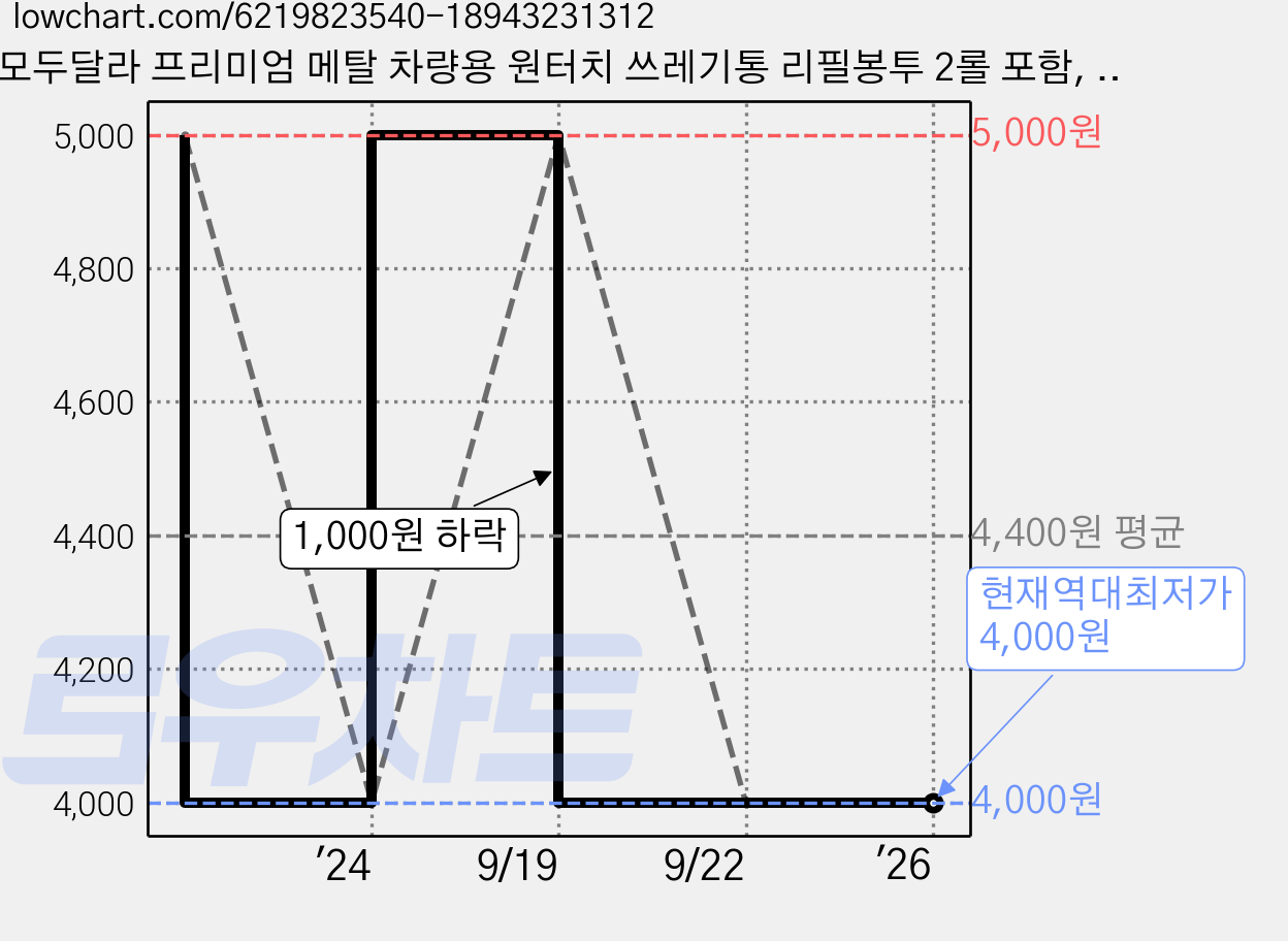 모두달라 프리미엄 메탈 차량용 원터치 쓰레기통 리필봉투 2롤 포함, 1개 가격 변동 차트, 현재가 4,000원, 역대최저가