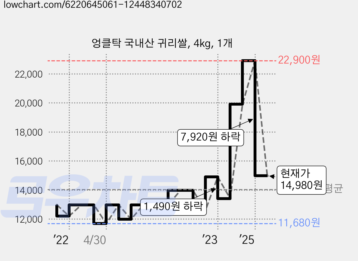 엉클탁 국내산 귀리쌀, 4kg, 1개 가격 변동 차트, 현재가 14,980원, 관측 최저가 11,680원
