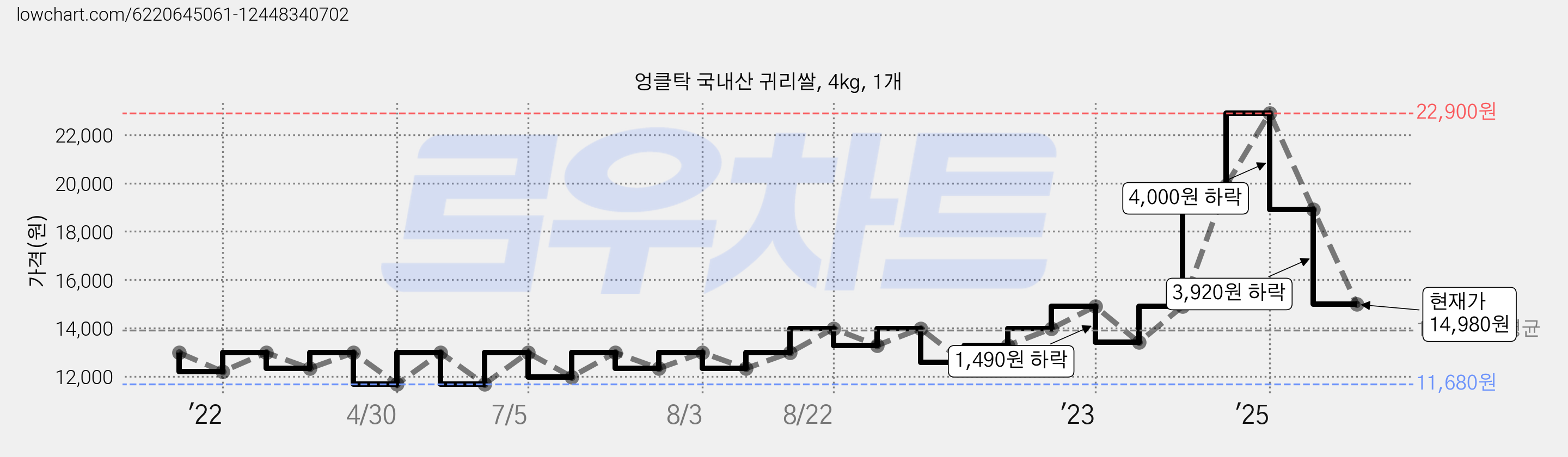 엉클탁 국내산 귀리쌀, 4kg, 1개 가격 변동 차트, 현재가 14,980원, 관측 최저가 11,680원