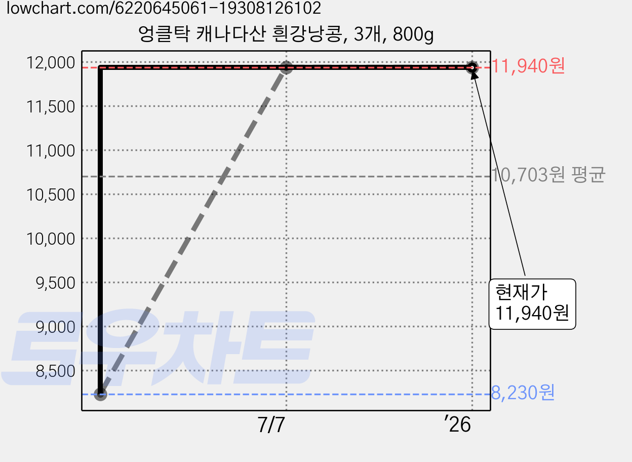 엉클탁 캐나다산 흰강낭콩, 3개, 800g 가격 변동 차트, 현재가 11,940원, 역대최저가