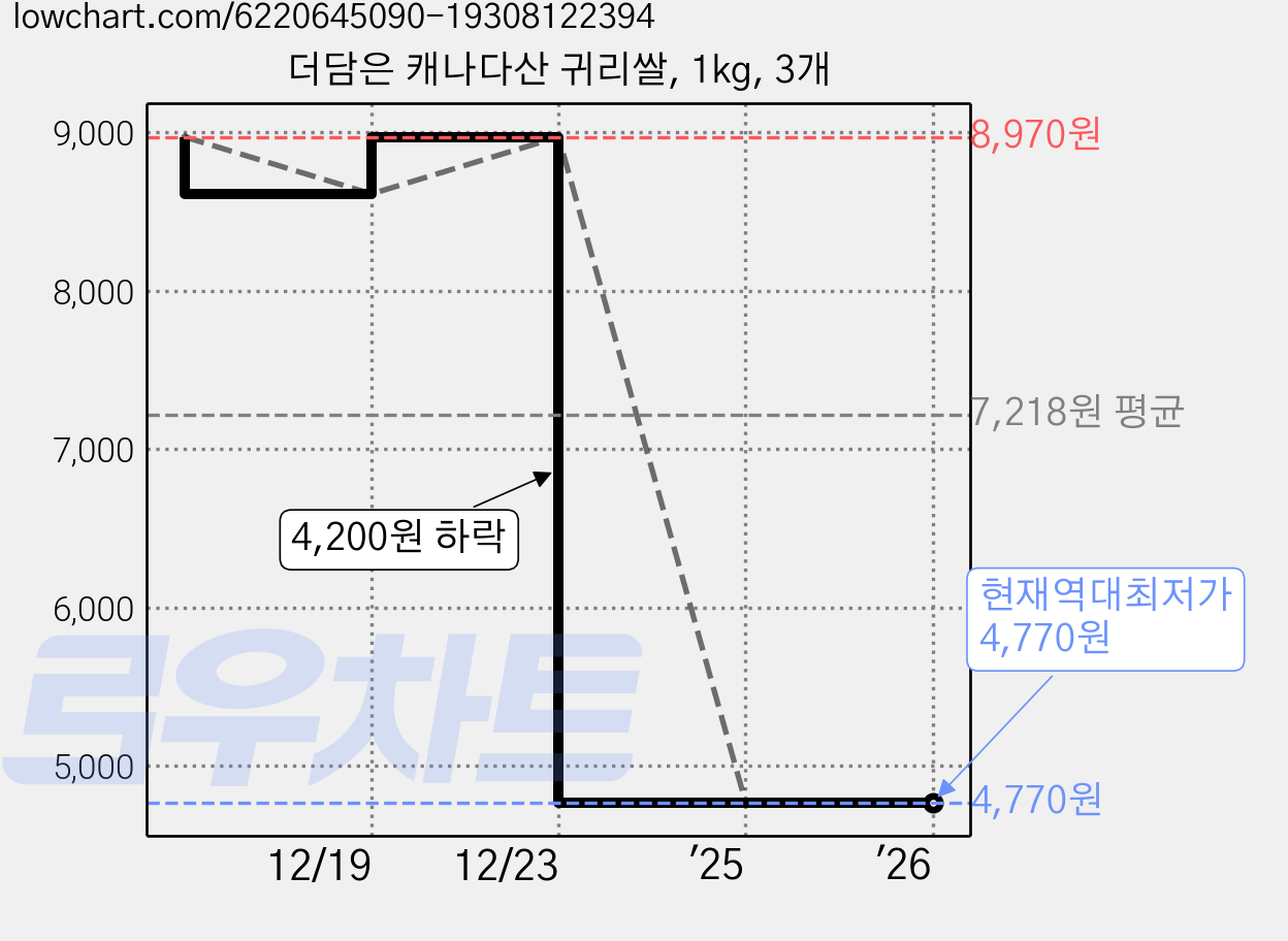 더담은 캐나다산 귀리쌀, 1kg, 3개 가격 변동 차트, 현재가 4,770원, 역대최저가