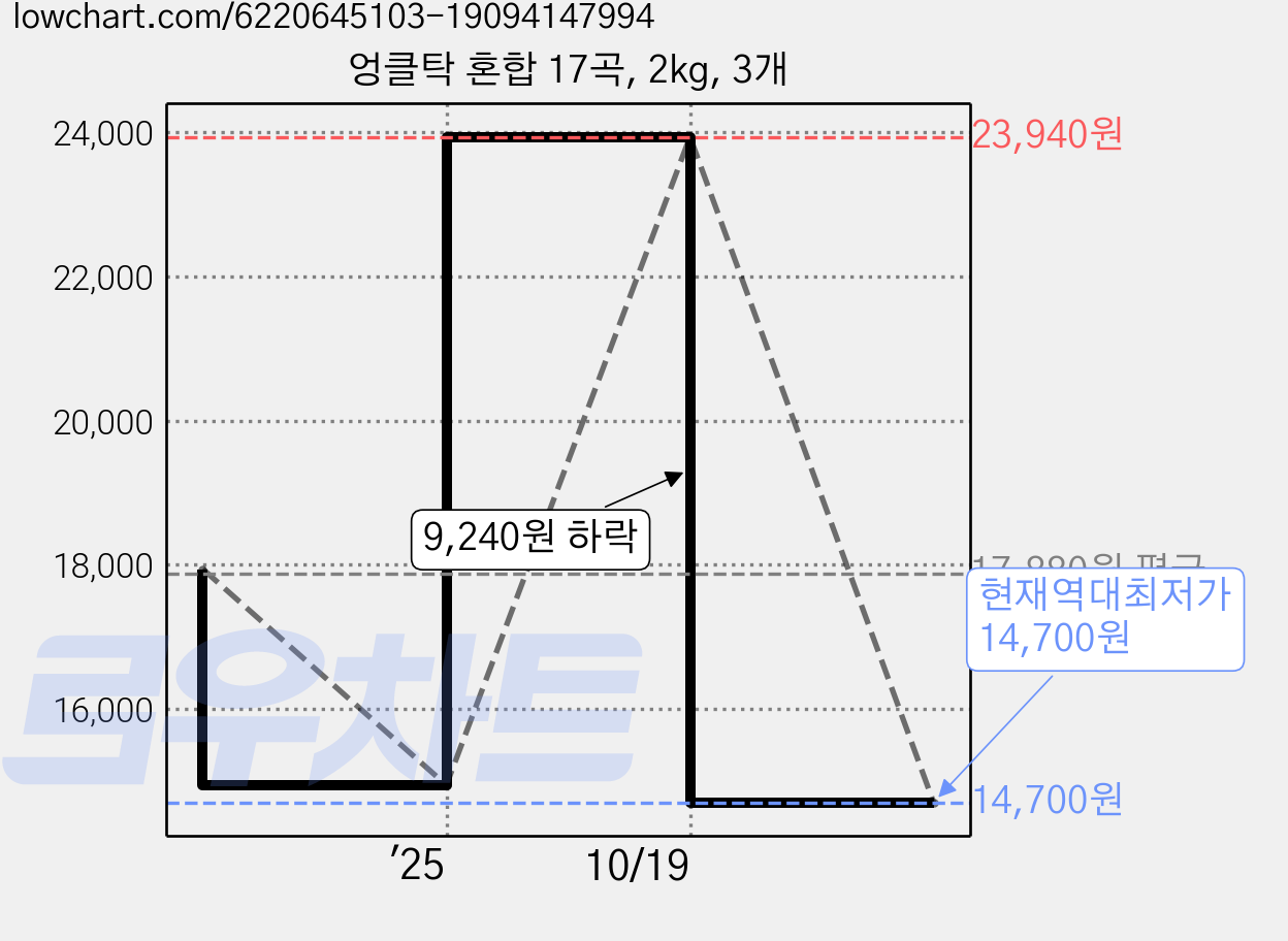 엉클탁 혼합 17곡, 2kg, 3개 가격 변동 차트, 현재가 14,700원, 역대최저가