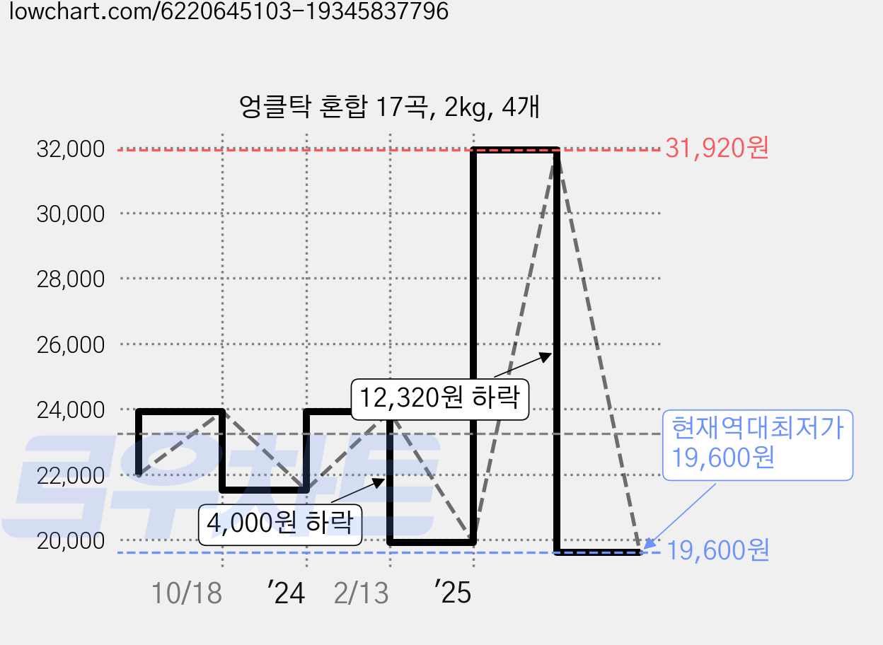 엉클탁 혼합 17곡, 2kg, 4개 가격 변동 차트, 현재가 19,600원, 역대최저가