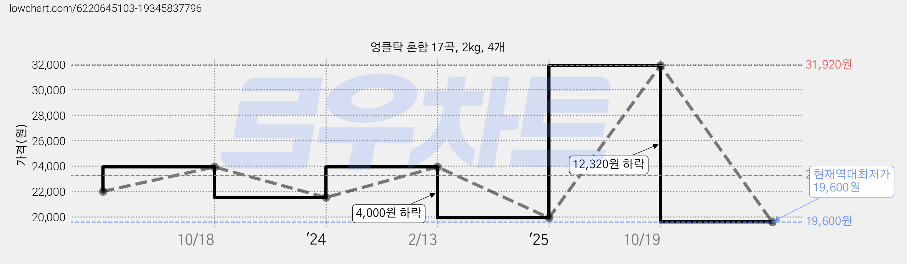 엉클탁 혼합 17곡, 2kg, 4개 가격 변동 차트, 현재가 19,600원, 역대최저가