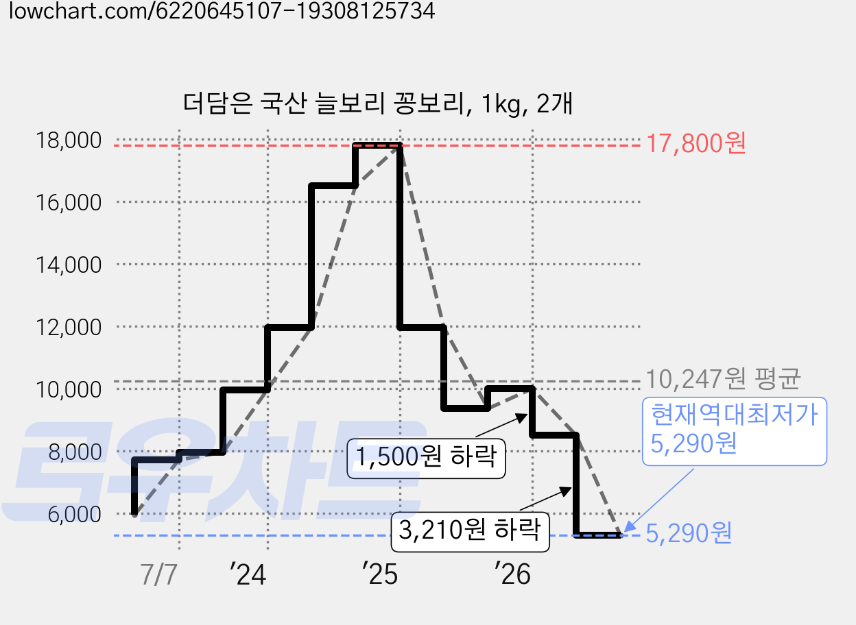 더담은 국산 늘보리 꽁보리, 1kg, 2개 가격 변동 차트, 현재가 5,290원, 역대최저가
