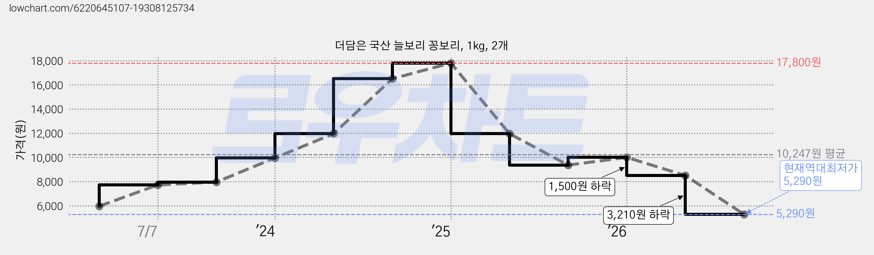 더담은 국산 늘보리 꽁보리, 1kg, 2개 가격 변동 차트, 현재가 5,290원, 역대최저가