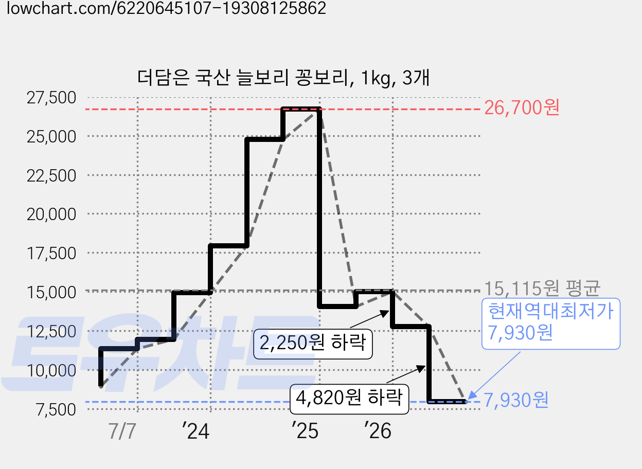 더담은 국산 늘보리 꽁보리, 1kg, 3개 가격 변동 차트, 현재가 7,930원, 역대최저가