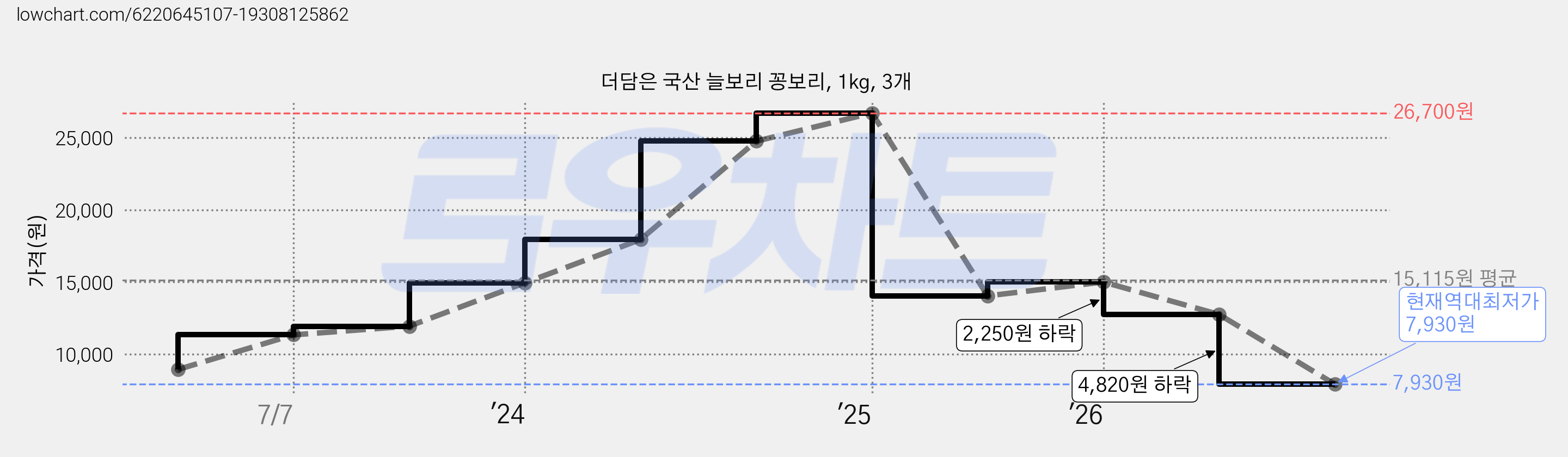 더담은 국산 늘보리 꽁보리, 1kg, 3개 가격 변동 차트, 현재가 7,930원, 역대최저가