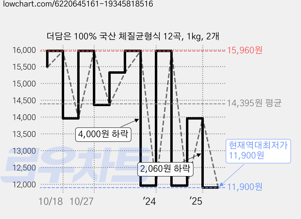 더담은 100% 국산 체질균형식 12곡, 1kg, 2개 가격 변동 차트, 현재가 11,900원, 역대최저가