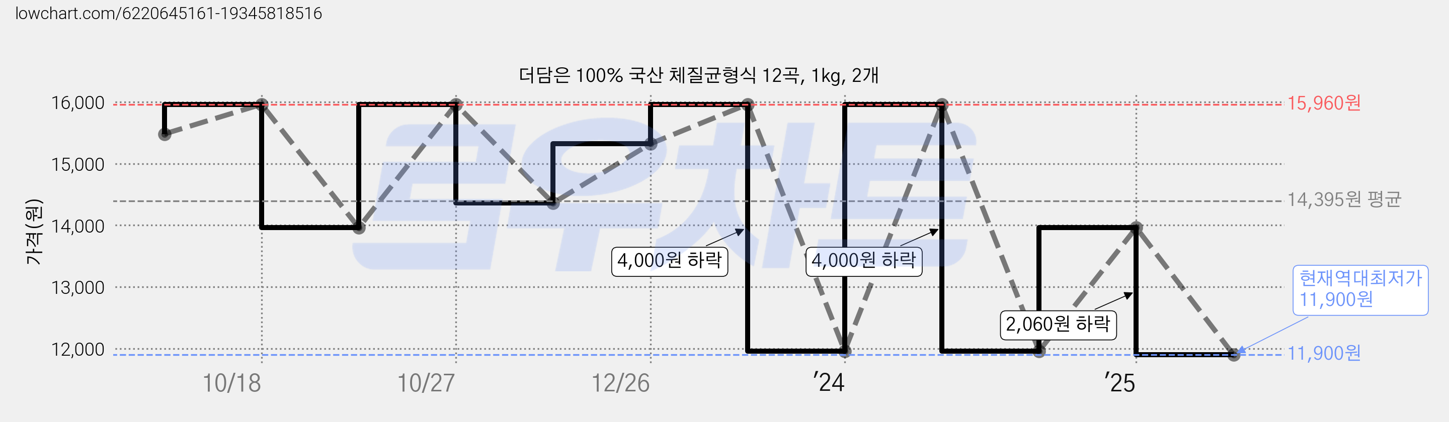 더담은 100% 국산 체질균형식 12곡, 1kg, 2개 가격 변동 차트, 현재가 11,900원, 역대최저가