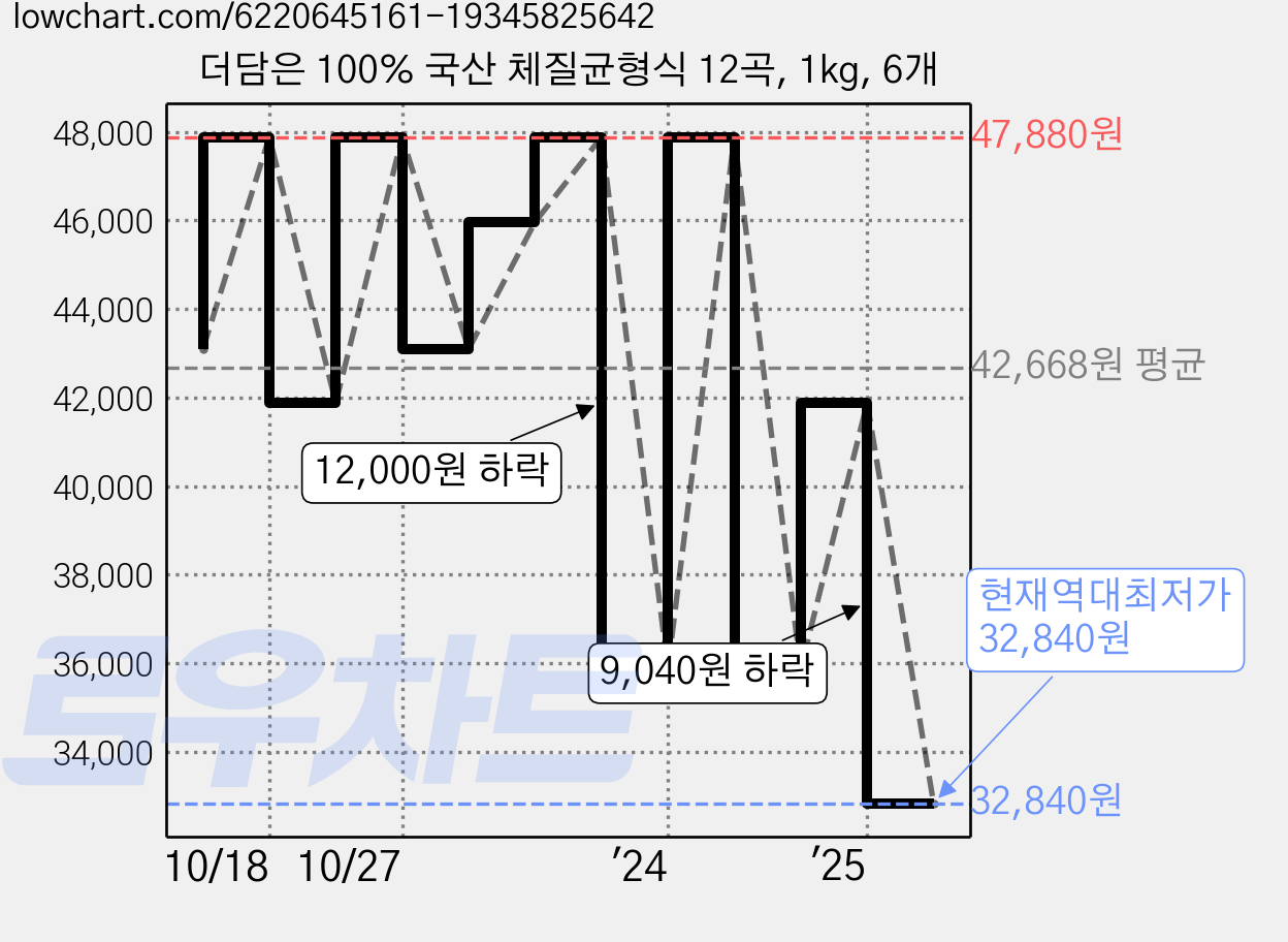 더담은 100% 국산 체질균형식 12곡, 1kg, 6개 가격 변동 차트, 현재가 32,840원, 역대최저가