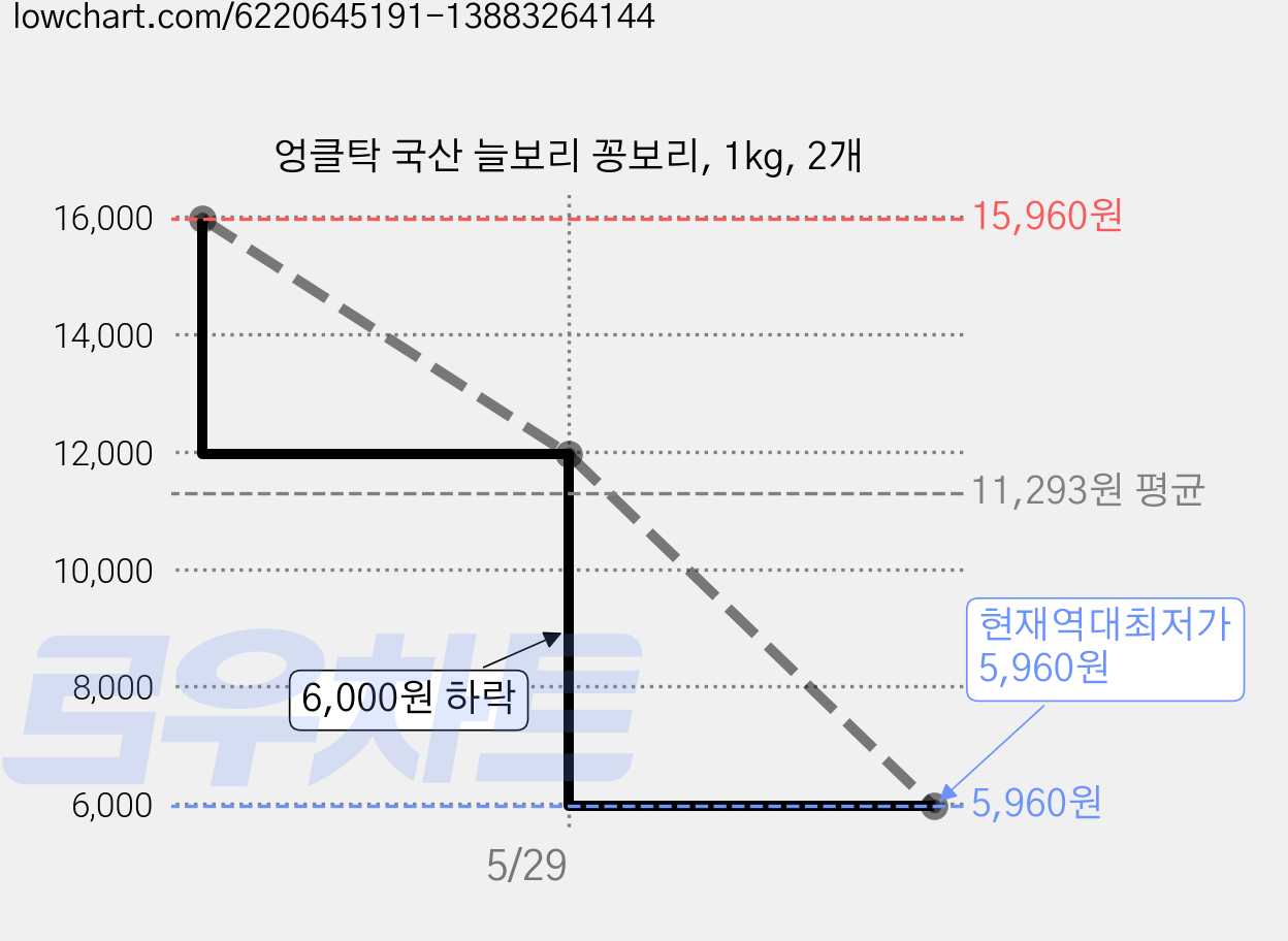 엉클탁 국산 늘보리 꽁보리, 1kg, 2개 가격 변동 차트, 현재가 5,960원, 역대최저가
