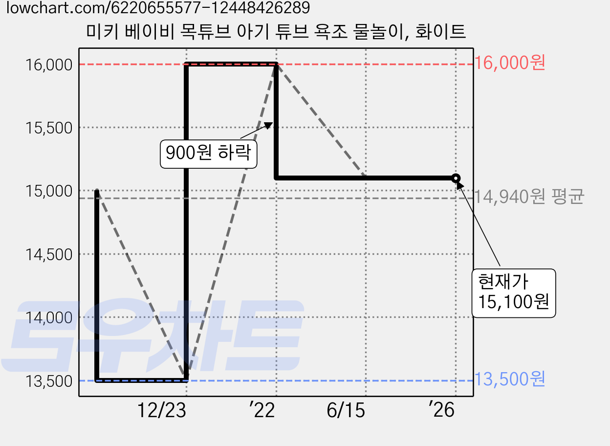 미키 베이비 목튜브 아기 튜브 욕조 물놀이, 화이트 가격 변동 차트, 현재가 15,100원, 역대최저가