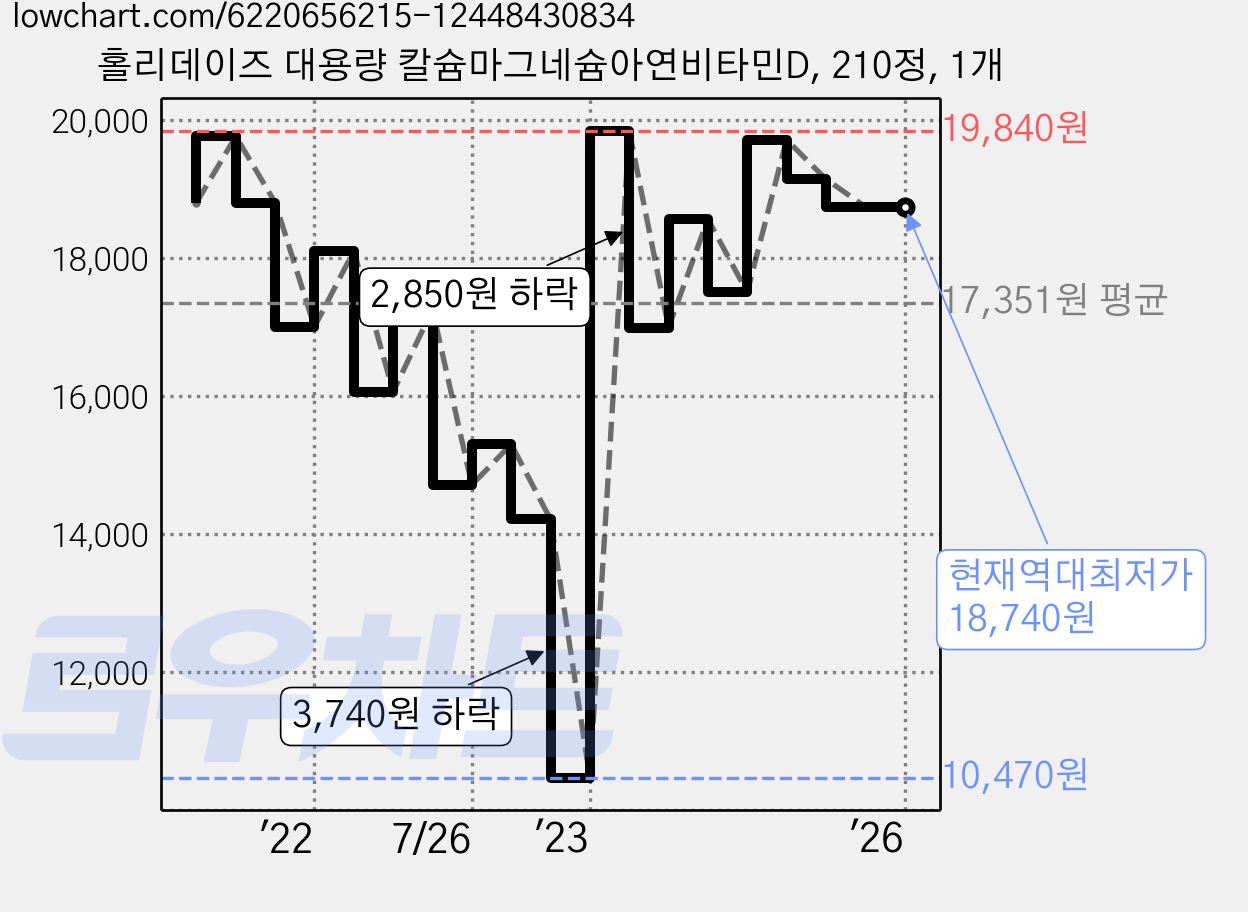홀리데이즈 대용량 칼슘마그네슘아연비타민D, 210정, 1개 가격 변동 차트, 현재가 18,740원, 역대최저가