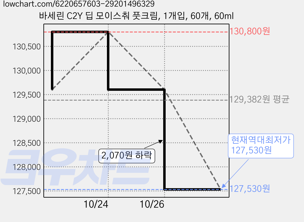 바세린 C2Y 딥 모이스춰 풋크림, 1개입, 60개, 60ml 가격 변동 차트, 현재가 127,530원, 역대최저가