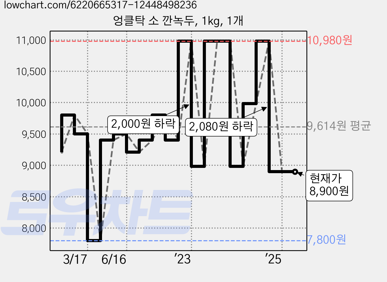 엉클탁 소 깐녹두, 1kg, 1개 가격 변동 차트, 현재가 8,900원, 관측 최저가 7,800원