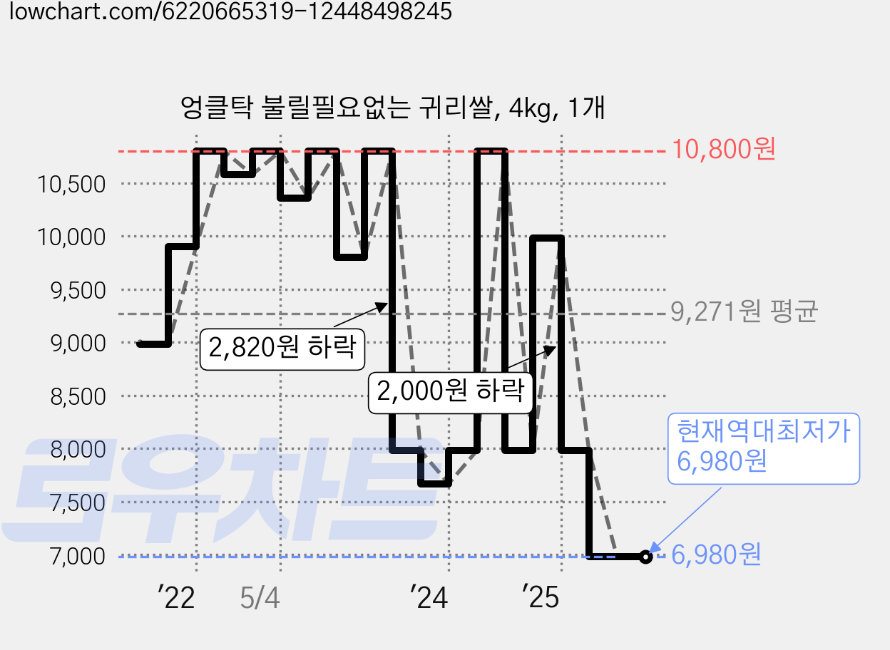 엉클탁 불릴필요없는 귀리쌀, 4kg, 1개 가격 변동 차트, 현재가 6,980원, 역대최저가