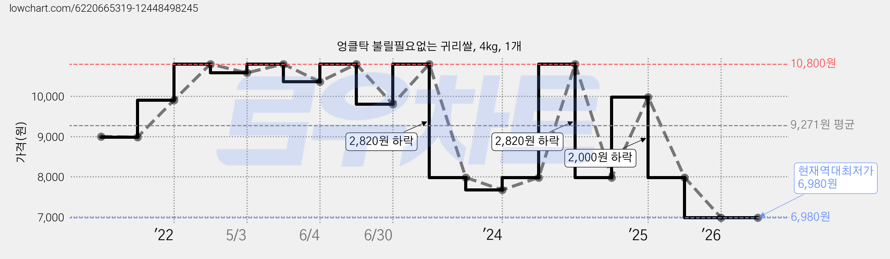 엉클탁 불릴필요없는 귀리쌀, 4kg, 1개 가격 변동 차트, 현재가 6,980원, 역대최저가