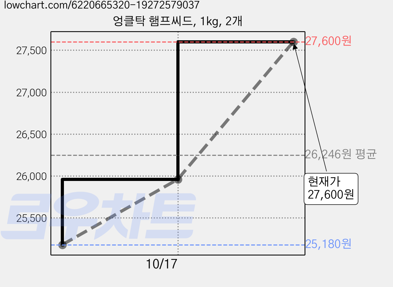 엉클탁 햄프씨드, 1kg, 2개 가격 변동 차트, 현재가 27,600원, 관측 최저가 25,180원