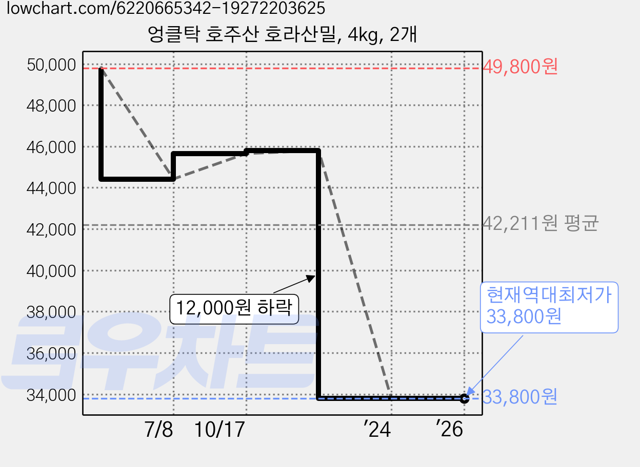 엉클탁 호주산 호라산밀, 4kg, 2개 가격 변동 차트, 현재가 33,800원, 역대최저가