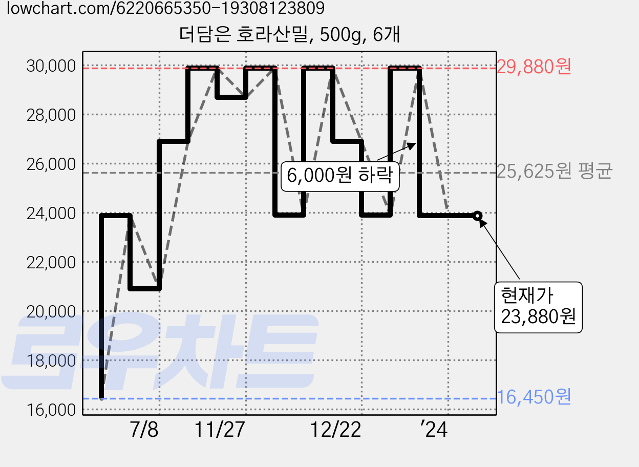 더담은 호라산밀, 500g, 6개 가격 변동 차트, 현재가 23,880원, 역대최저가